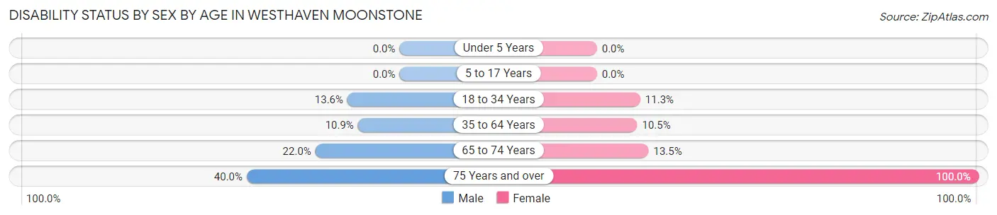 Disability Status by Sex by Age in Westhaven Moonstone
