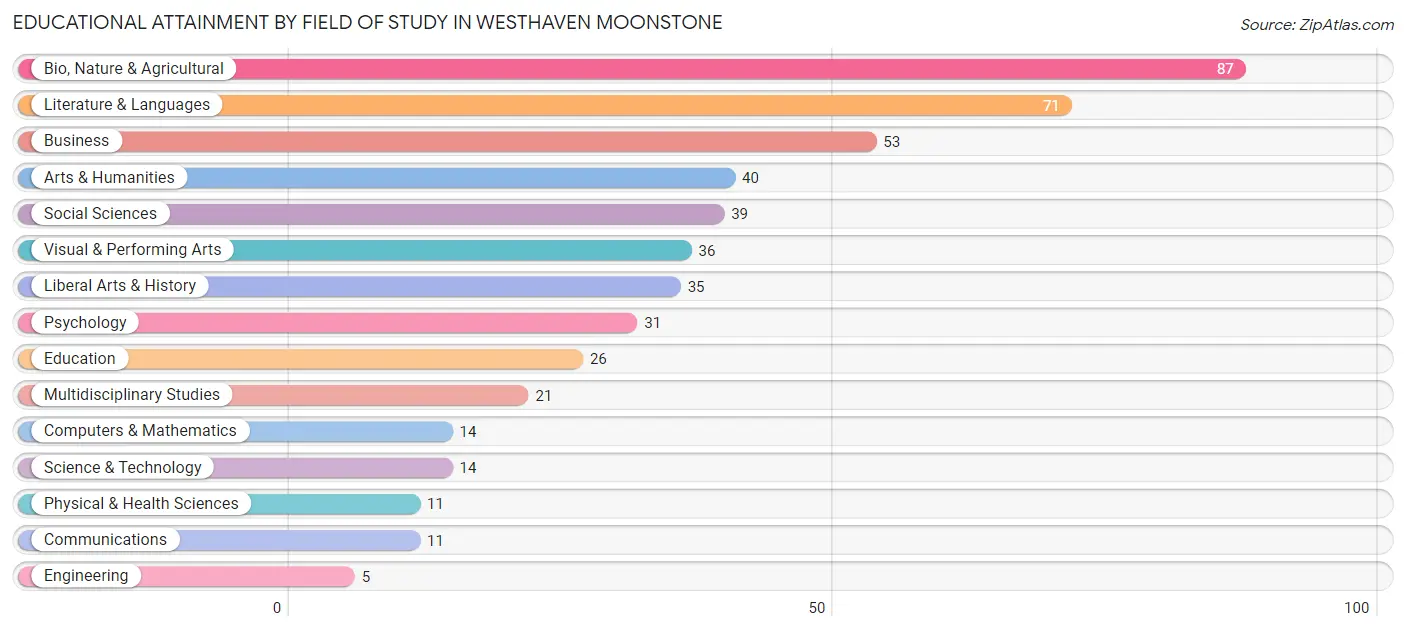 Educational Attainment by Field of Study in Westhaven Moonstone