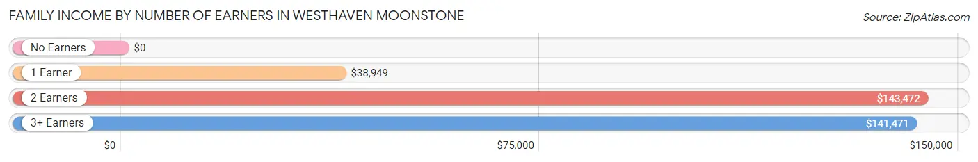 Family Income by Number of Earners in Westhaven Moonstone