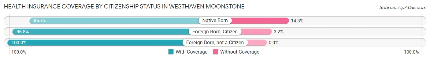 Health Insurance Coverage by Citizenship Status in Westhaven Moonstone