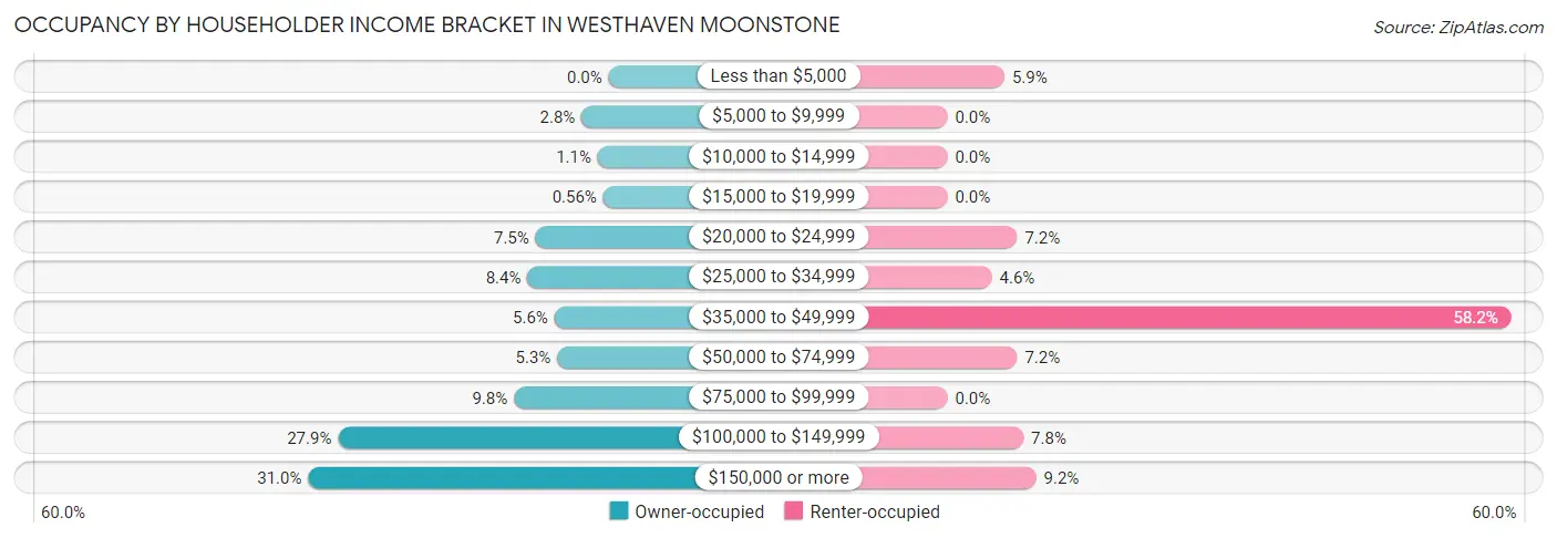 Occupancy by Householder Income Bracket in Westhaven Moonstone