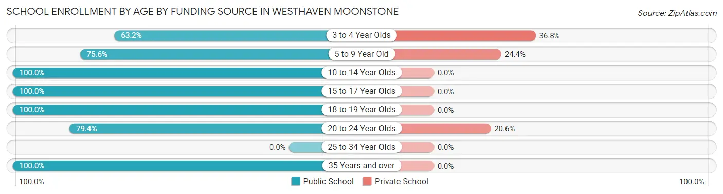 School Enrollment by Age by Funding Source in Westhaven Moonstone
