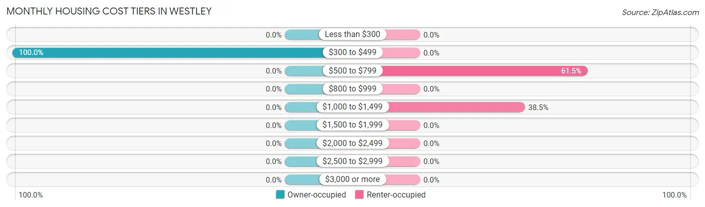 Monthly Housing Cost Tiers in Westley