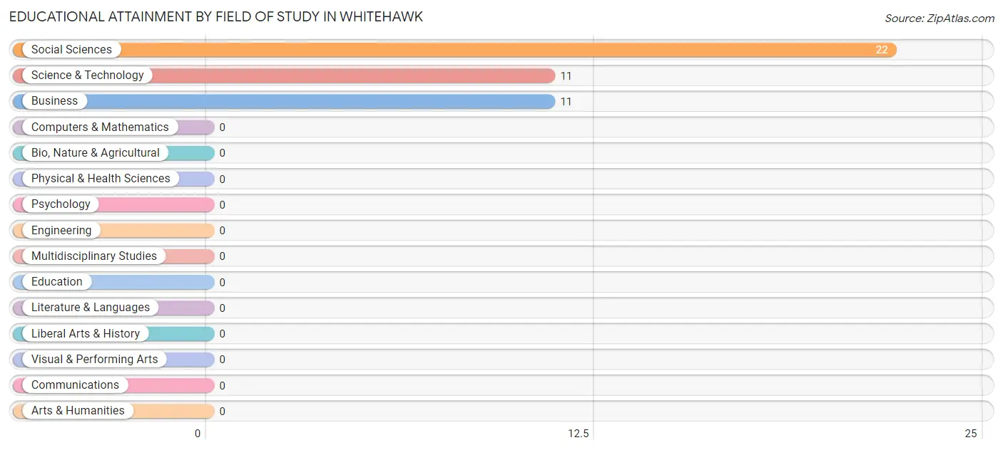 Educational Attainment by Field of Study in Whitehawk
