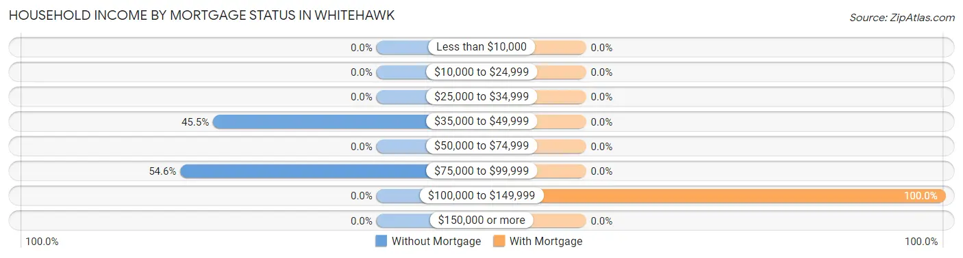Household Income by Mortgage Status in Whitehawk