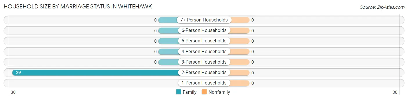 Household Size by Marriage Status in Whitehawk
