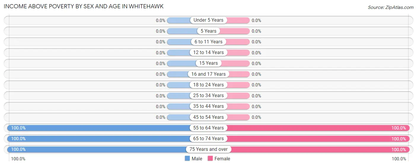 Income Above Poverty by Sex and Age in Whitehawk
