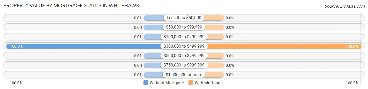 Property Value by Mortgage Status in Whitehawk