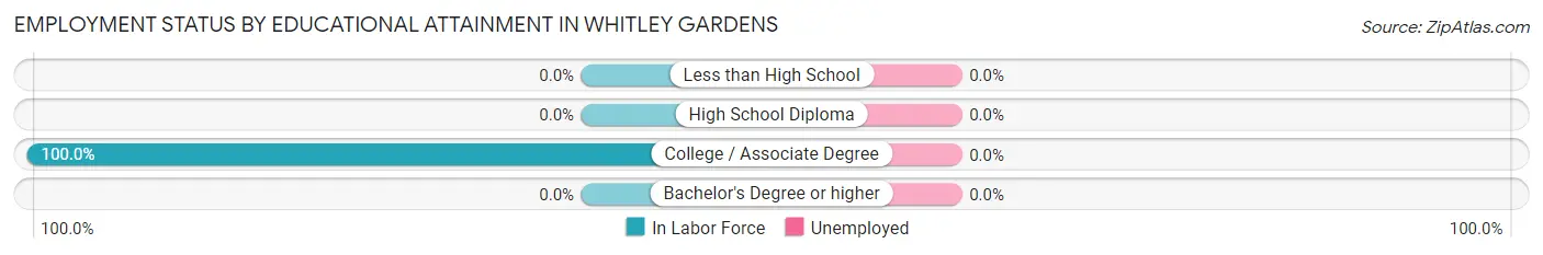 Employment Status by Educational Attainment in Whitley Gardens