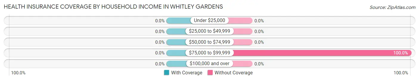 Health Insurance Coverage by Household Income in Whitley Gardens