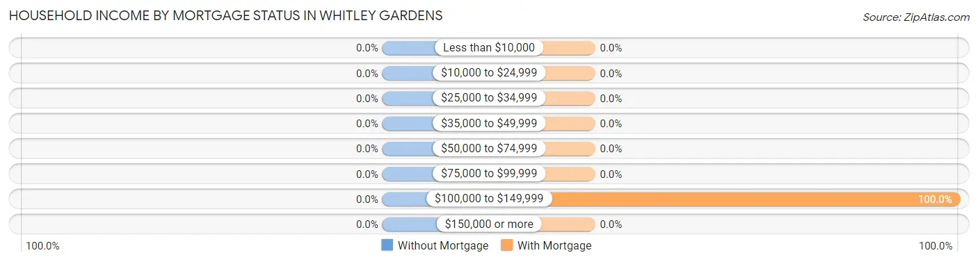 Household Income by Mortgage Status in Whitley Gardens