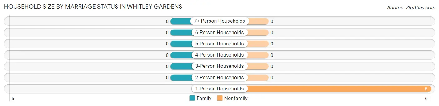 Household Size by Marriage Status in Whitley Gardens