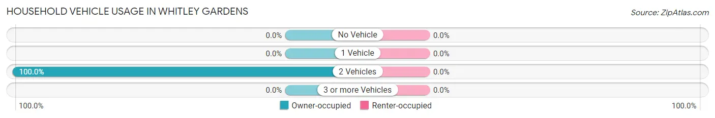 Household Vehicle Usage in Whitley Gardens