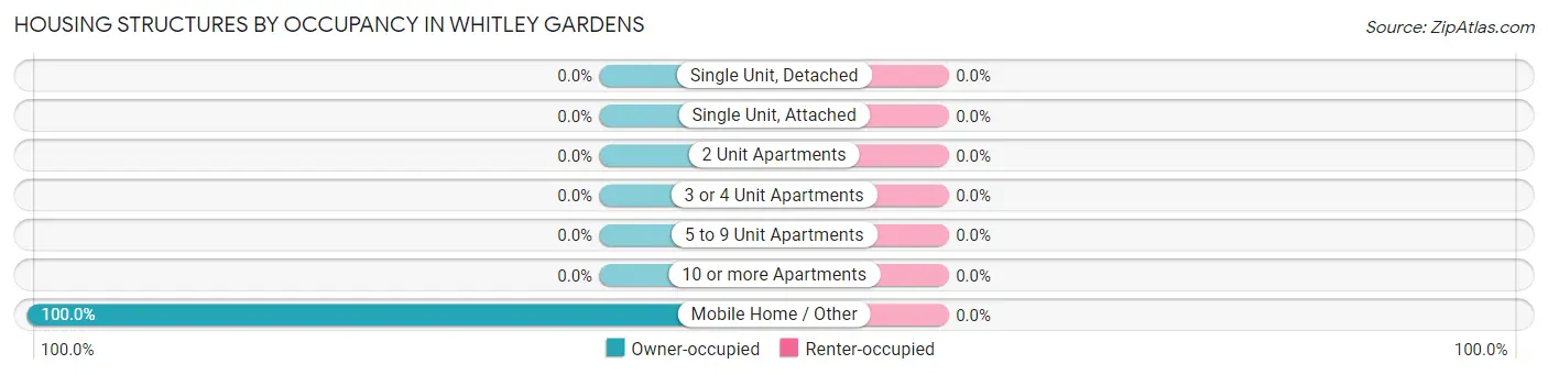 Housing Structures by Occupancy in Whitley Gardens