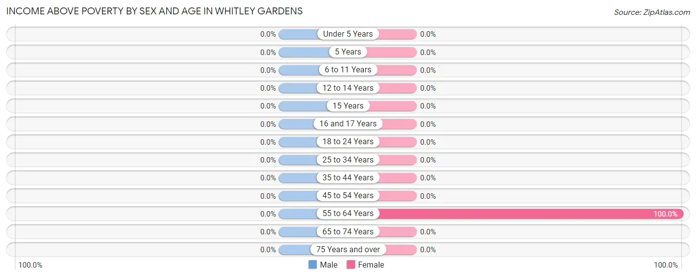 Income Above Poverty by Sex and Age in Whitley Gardens