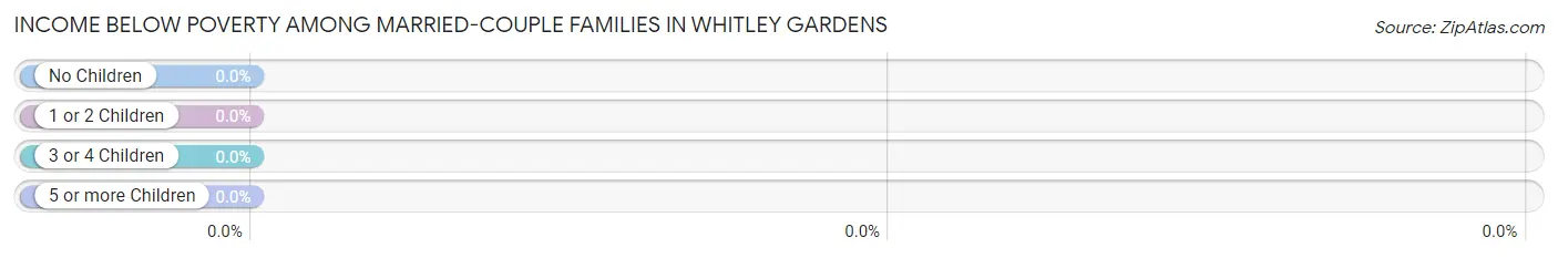 Income Below Poverty Among Married-Couple Families in Whitley Gardens