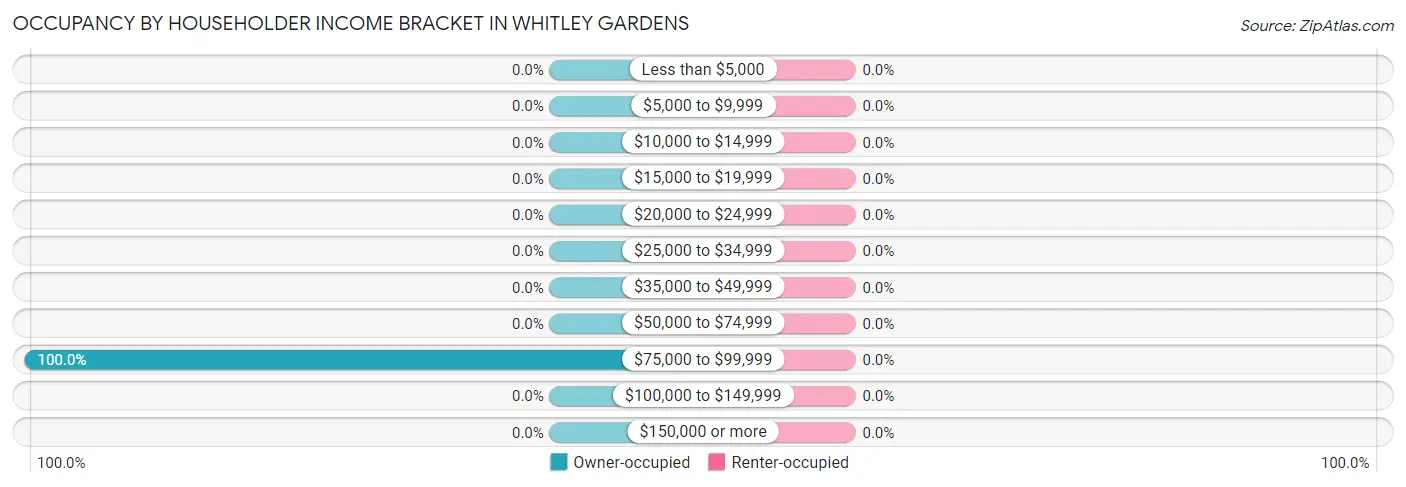 Occupancy by Householder Income Bracket in Whitley Gardens