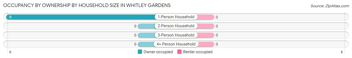 Occupancy by Ownership by Household Size in Whitley Gardens