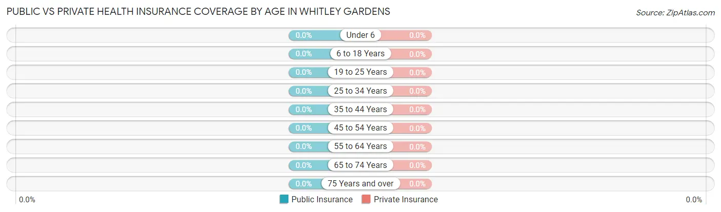 Public vs Private Health Insurance Coverage by Age in Whitley Gardens