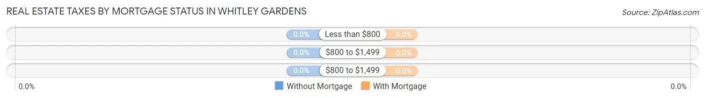 Real Estate Taxes by Mortgage Status in Whitley Gardens