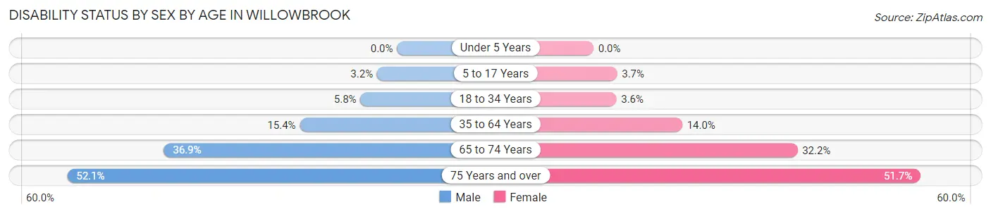 Disability Status by Sex by Age in Willowbrook