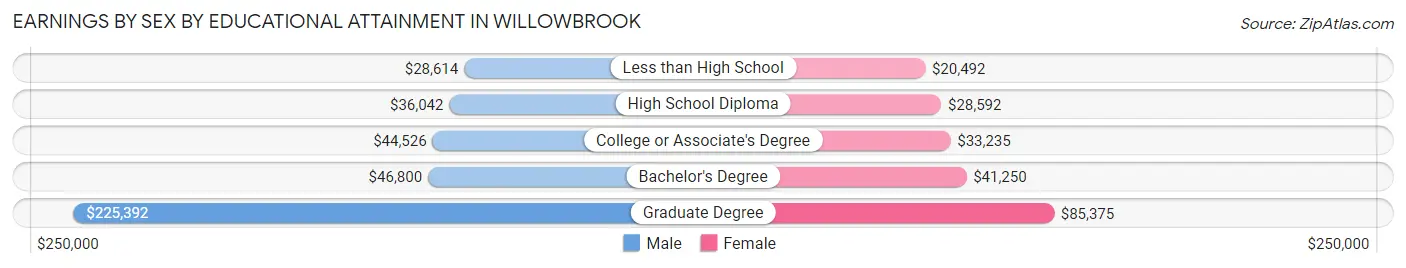 Earnings by Sex by Educational Attainment in Willowbrook