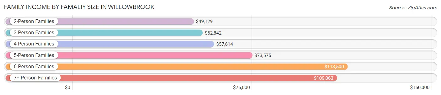 Family Income by Famaliy Size in Willowbrook