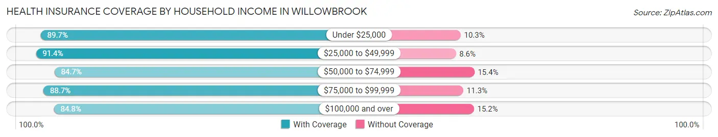 Health Insurance Coverage by Household Income in Willowbrook
