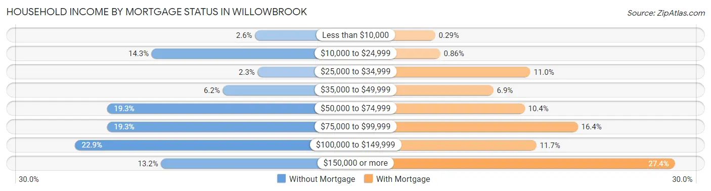 Household Income by Mortgage Status in Willowbrook
