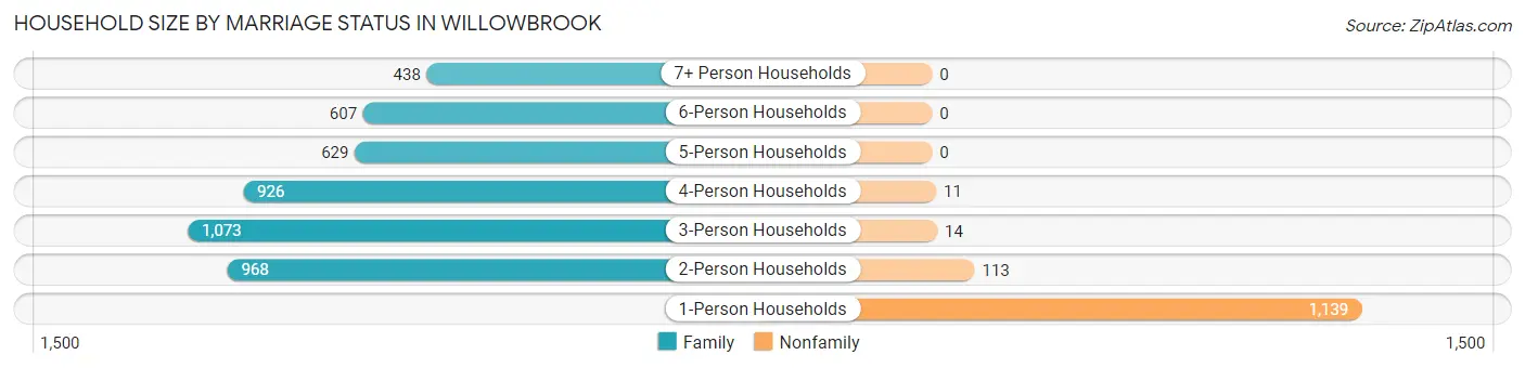 Household Size by Marriage Status in Willowbrook