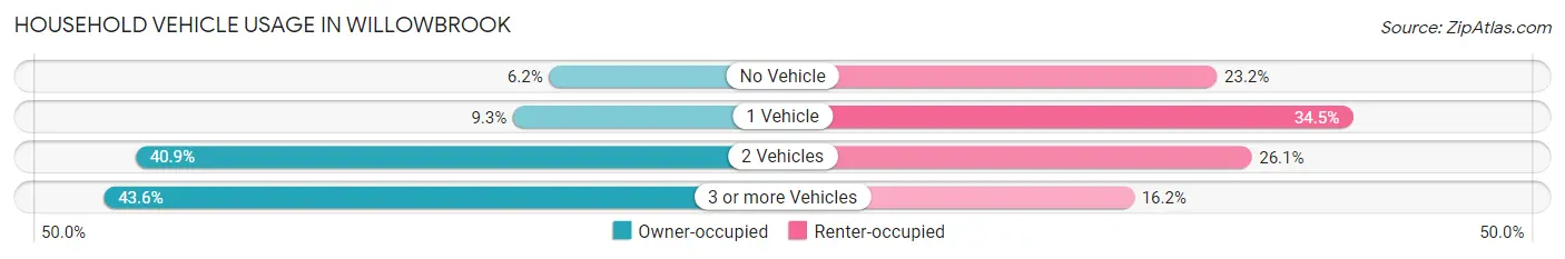 Household Vehicle Usage in Willowbrook