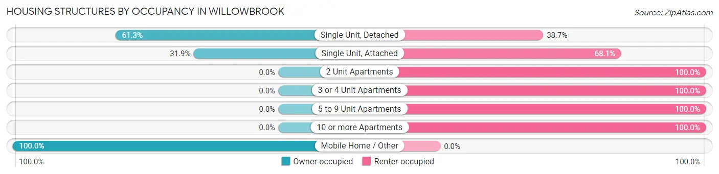 Housing Structures by Occupancy in Willowbrook