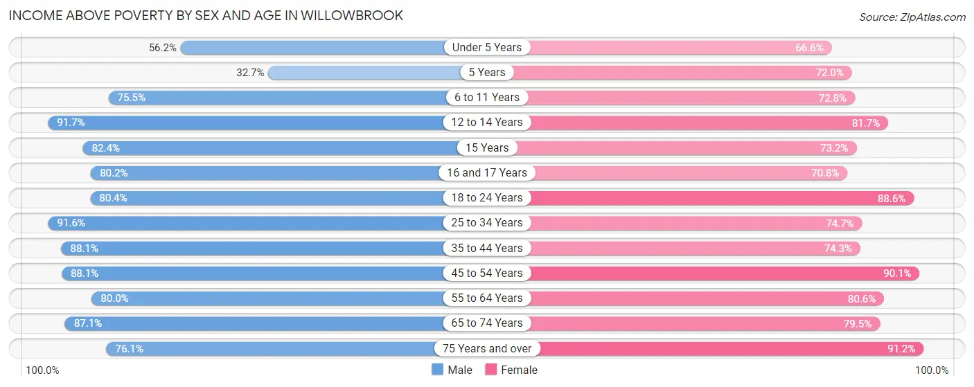 Income Above Poverty by Sex and Age in Willowbrook