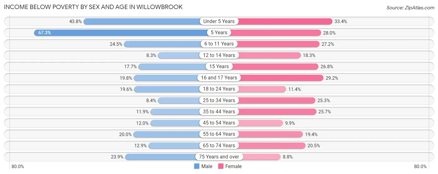 Income Below Poverty by Sex and Age in Willowbrook