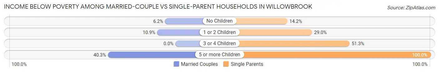 Income Below Poverty Among Married-Couple vs Single-Parent Households in Willowbrook