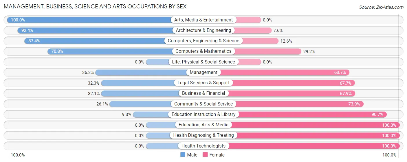 Management, Business, Science and Arts Occupations by Sex in Willowbrook