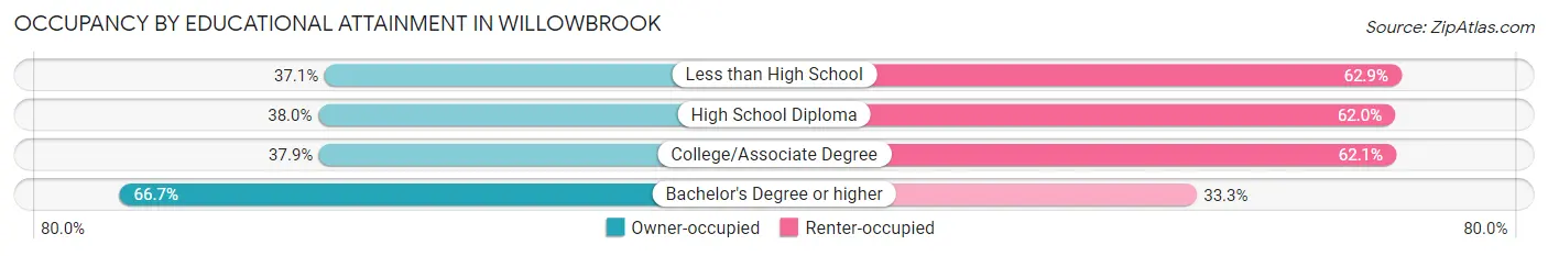 Occupancy by Educational Attainment in Willowbrook