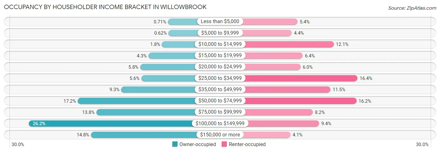 Occupancy by Householder Income Bracket in Willowbrook