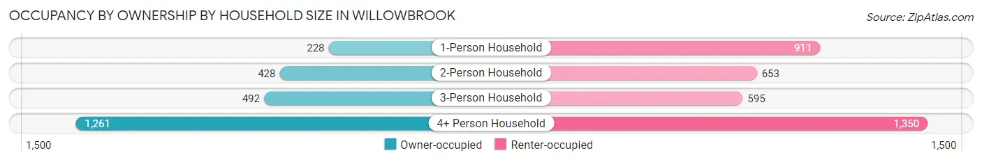 Occupancy by Ownership by Household Size in Willowbrook