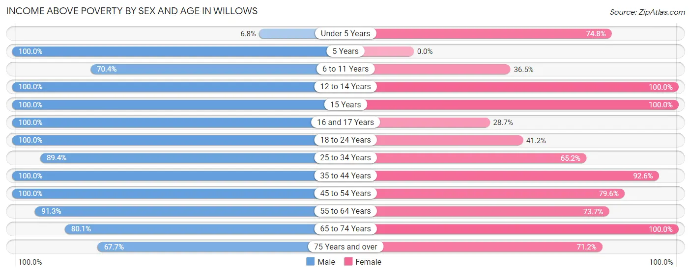 Income Above Poverty by Sex and Age in Willows