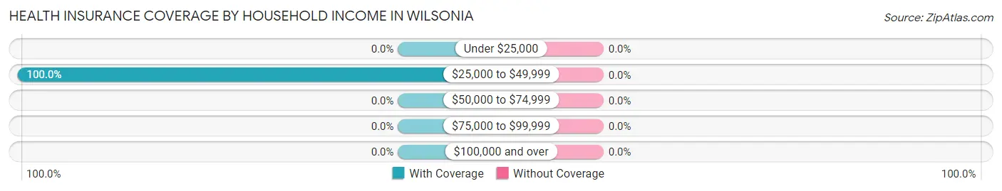 Health Insurance Coverage by Household Income in Wilsonia