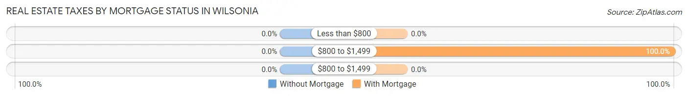 Real Estate Taxes by Mortgage Status in Wilsonia