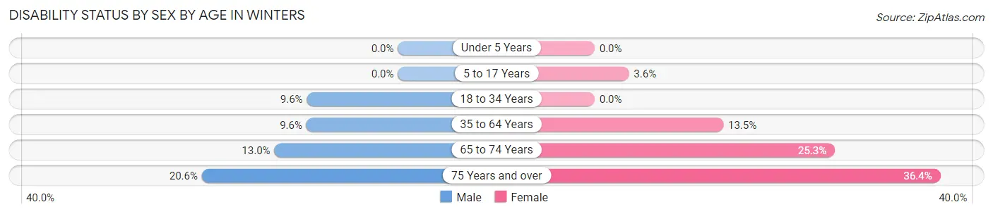 Disability Status by Sex by Age in Winters