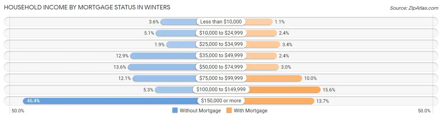Household Income by Mortgage Status in Winters
