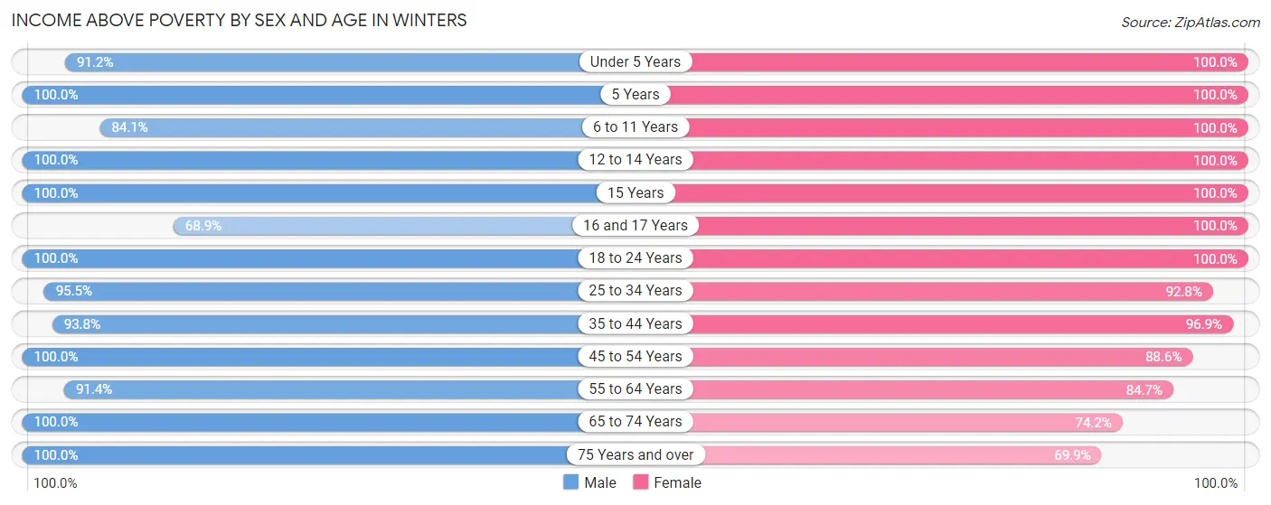Income Above Poverty by Sex and Age in Winters