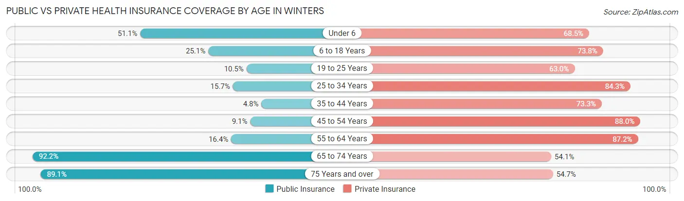 Public vs Private Health Insurance Coverage by Age in Winters