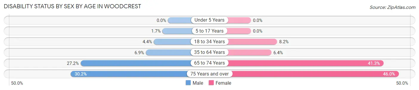 Disability Status by Sex by Age in Woodcrest