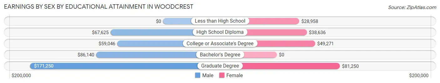 Earnings by Sex by Educational Attainment in Woodcrest