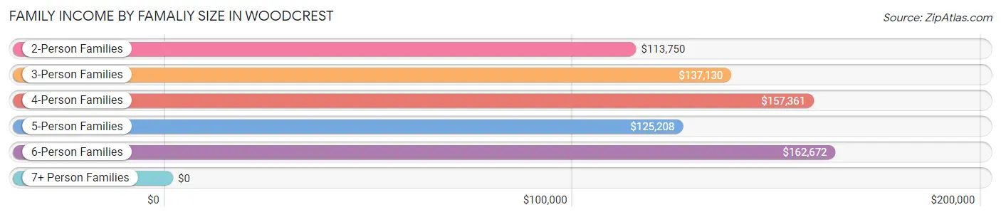Family Income by Famaliy Size in Woodcrest