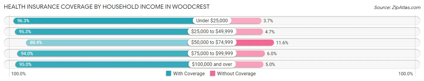 Health Insurance Coverage by Household Income in Woodcrest